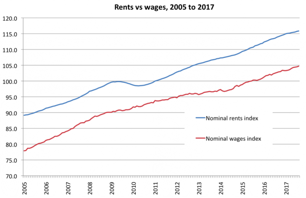 Nominal rents v nominal wages, 2005-2017